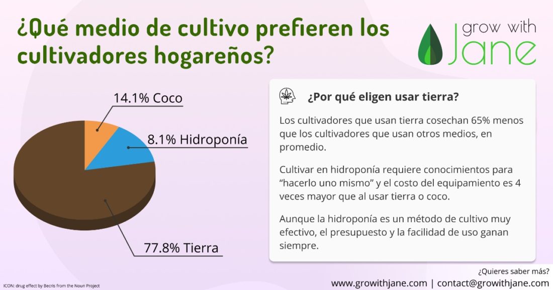 Medios Cultivo Cannabis Medios Cultivo Cannabis